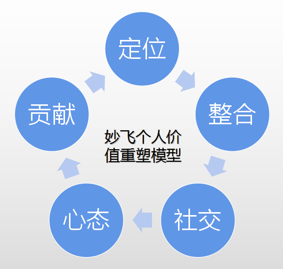 妙飛個(gè)人價(jià)值重塑模型