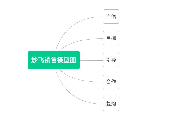 妙飛銷售模型圖：銷售成功的五個階段